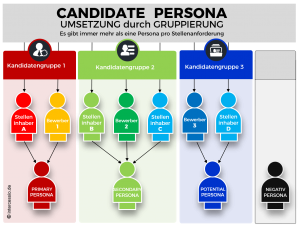 http://alt.intercessio.de/wp-content/uploads/2018/01/Candidate-Persona-Modell-Umsetzung-Intercessio.png" alt="Candidate Persona Modell Umsetzung - Intercessio