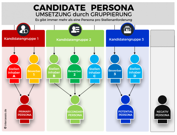 http://alt.intercessio.de/wp-content/uploads/2018/01/Candidate-Persona-Modell-Umsetzung-Intercessio.png" alt="Candidate Persona Modell Umsetzung - Intercessio