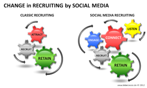 Change in Recruiting by Social Media