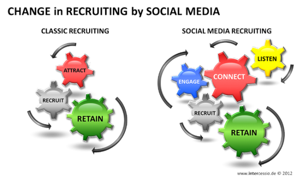 Change in Recruiting by Social Media