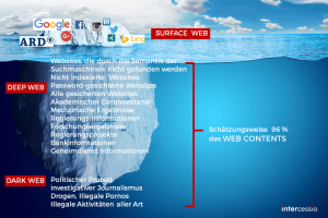 Deep Web und Dark Web Übersicht