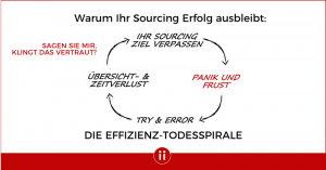 Die Effizienz-Todesspirale - POSTING