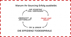 Die Effizienz-Todesspirale - Rahmen