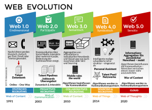 Die Web Evolution in der Digitalisierung - Infographic by Intercessio