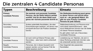 Die zentralen 4 Candidate Personas - by Intercessio