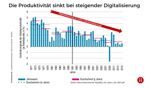 Digitalisierung steigert nicht per se die Produktivität - Intercessio