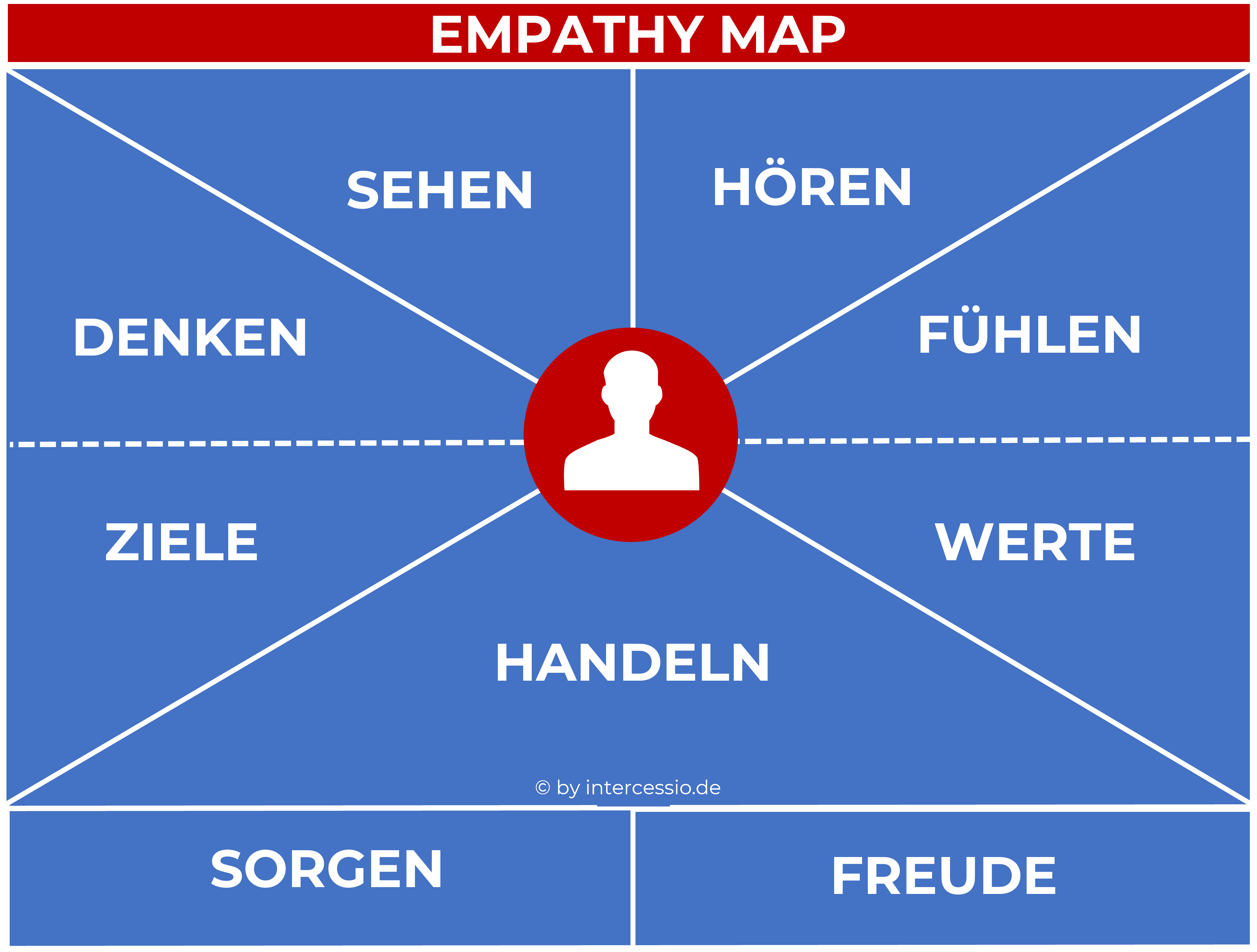 Empathy Map by Intercessio - zum Download auf Bild klicken.