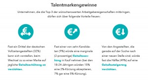 Employer Branding Arbeitgebermarke Talentmarkengewinne
