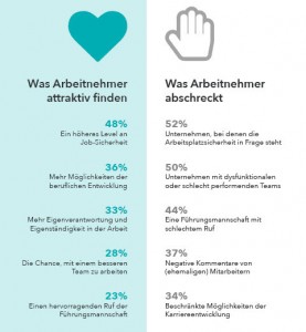 Employer Branding Arbeitgebermarke - Was Arbeitnehmer attraktiv finden