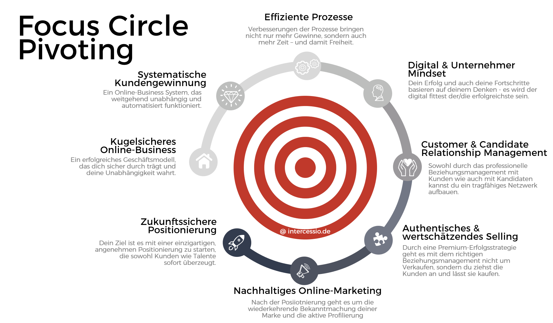 Focus Circle Pivoting by Intercessio - Recruitment Online-Business