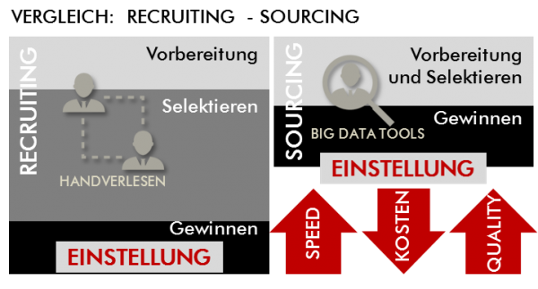Idealtypischer Unterschied-Recruiting-Sourcing