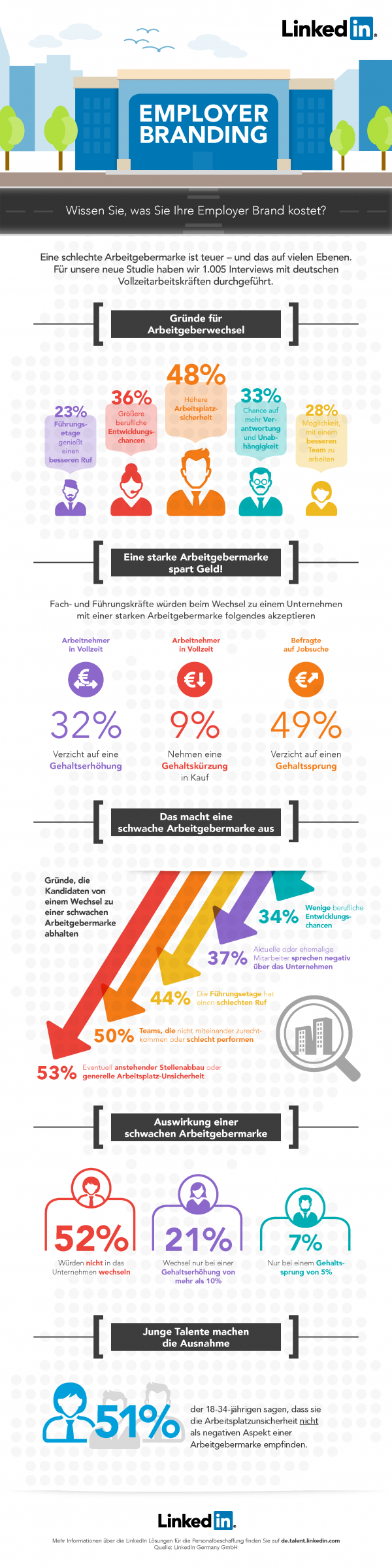 Infografik Arbeitergebermarke - Employer_Branding_Arbeitgebermarke by LinkedIn 2015