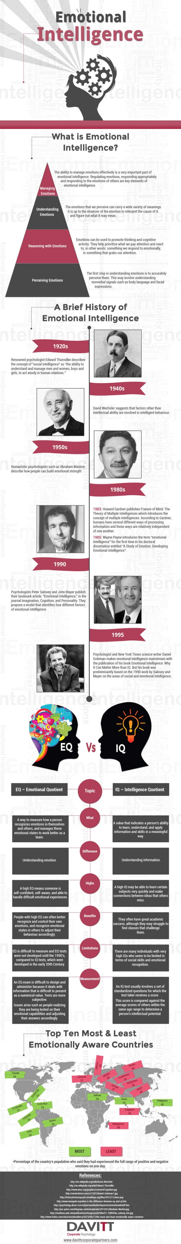 Infographic - Emotionale Intelligenz - wichtig für erfolgreiche Recruiter Infographic - Emotionale Intelligenz - wichtig für erfolgreiche Recruiter
