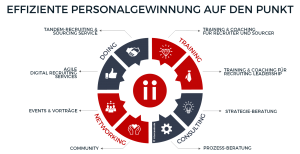 Intercessio - Effiziente Personalgewinnung auf den Punkt - Talent Acquisition Transformation