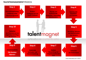 Moderne Talent Acquisition - Talent Management Prozesss
