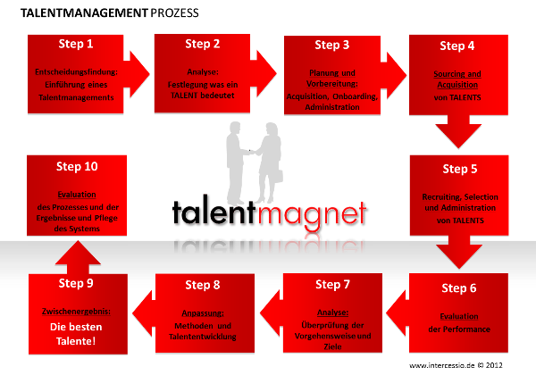 Moderne Talent Acquisition - Talent Management Prozesss Moderne Talent Acquisition - Talent Management Prozesss