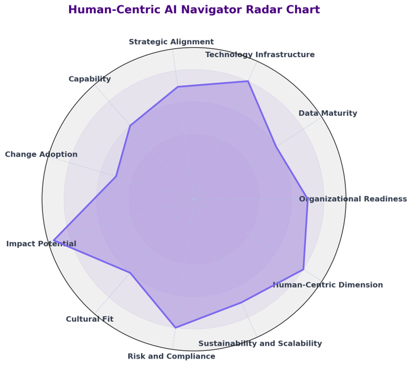 Radar Chart Human-Centric AI- Navigator
