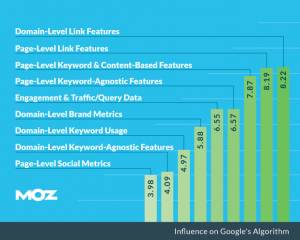 Recruiting-SEO - MOZ für Social Recruiter Einfluss auf Google Algorithmus