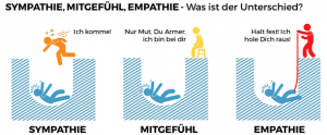 Sympathie Mitgefühl Empathie Unterschied