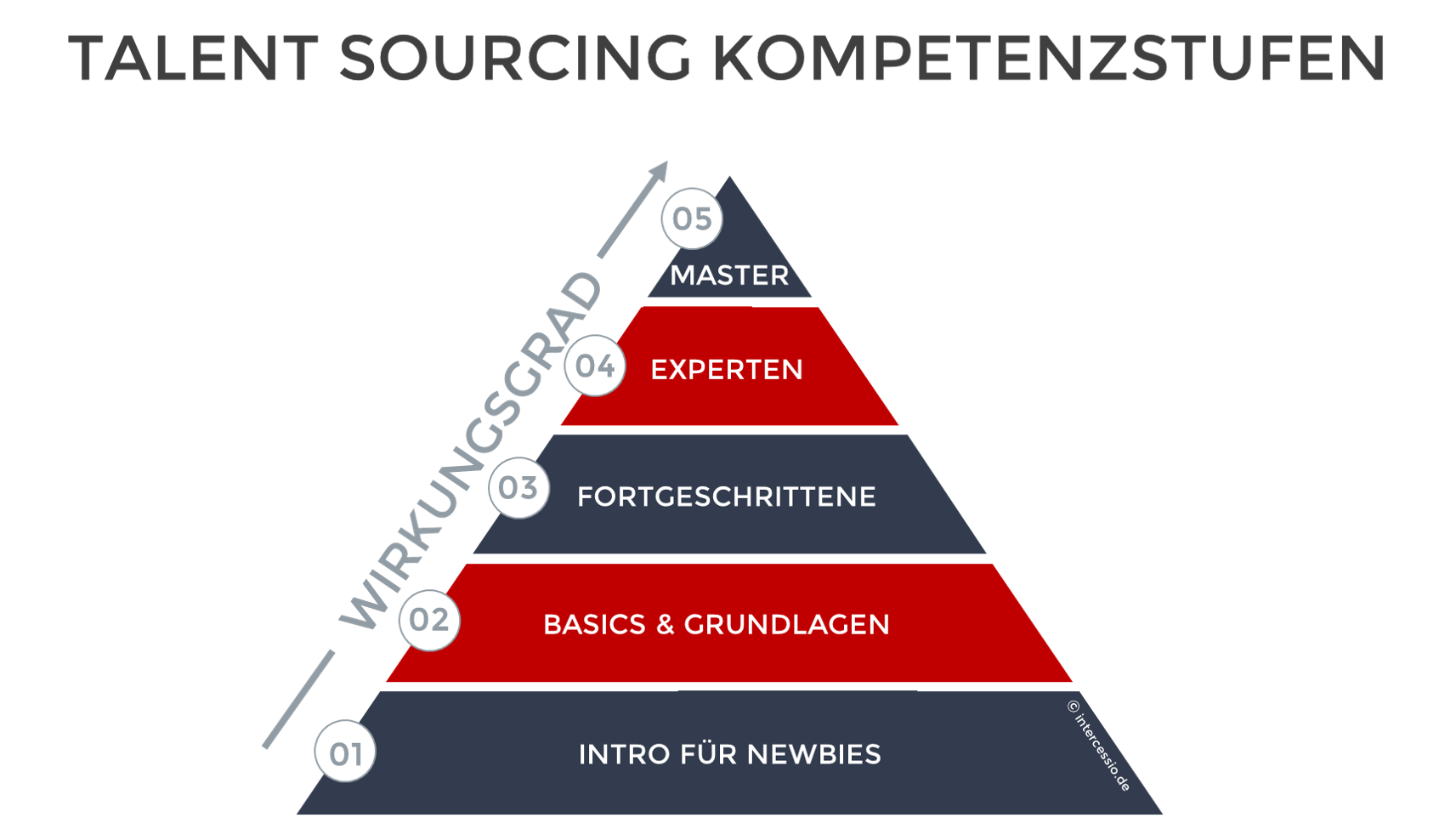 Talent Sourcing Kompetenzstufen by Intercessio Academy - Active Sourcing Erfolg