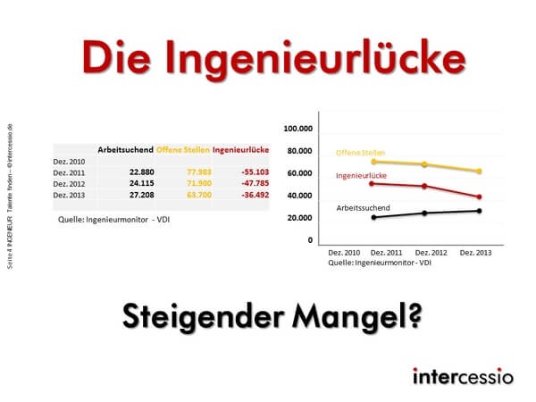 Top Ingenieur Kandidaten finden- Bild