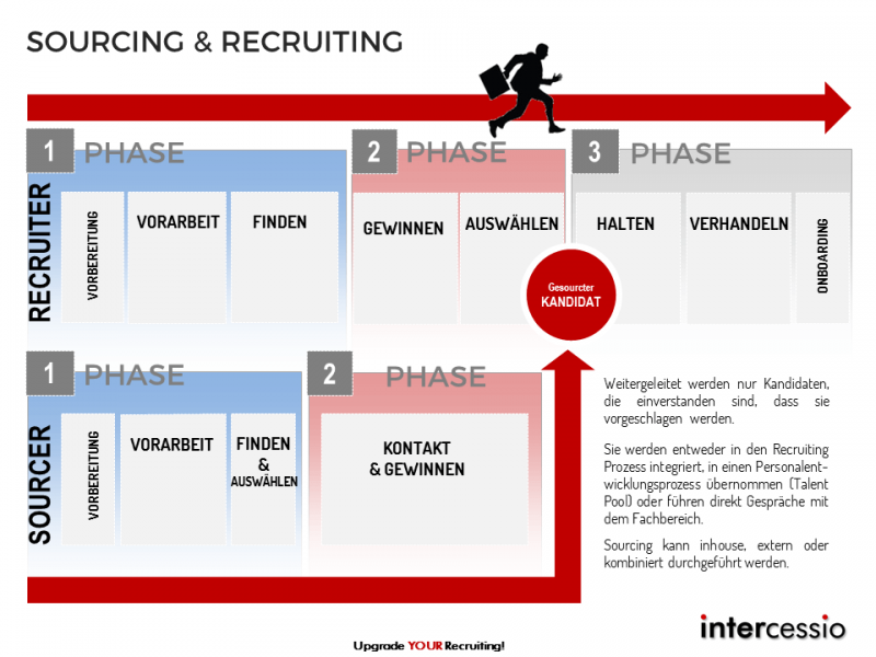 Unterschied Prozess Vergleich Recruiting und Sourcing