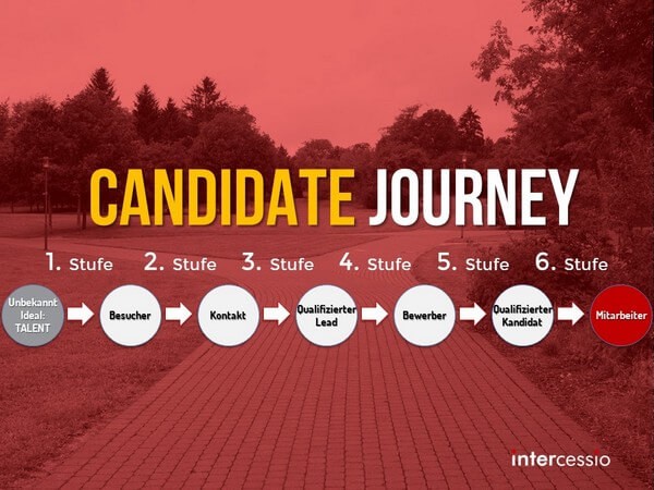 Veränderte Online Candidate Journey durch die Digitalisierung Veränderte Online Candidate Journey durch die Digitalisierung
