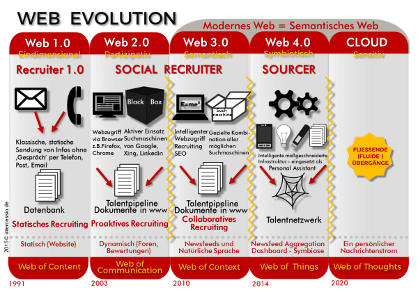 Web-Evolution Infographic by Intercessio