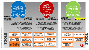 Welche neuen coolen Digital Recruiting Tools und Methoden helfen mir in dieser VUCA-Welt -Blog