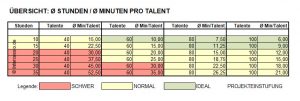 Zeitaufwand für ein Sourcing Projekt 3